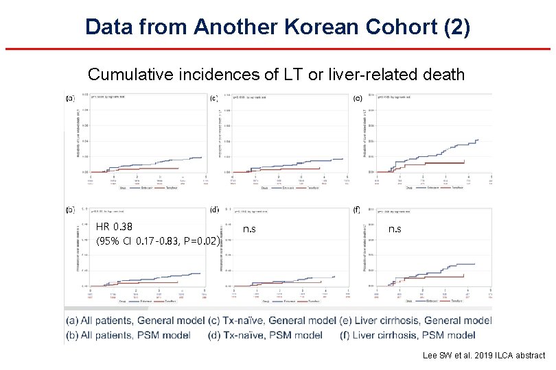 Data from Another Korean Cohort (2) Cumulative incidences of LT or liver-related death HR