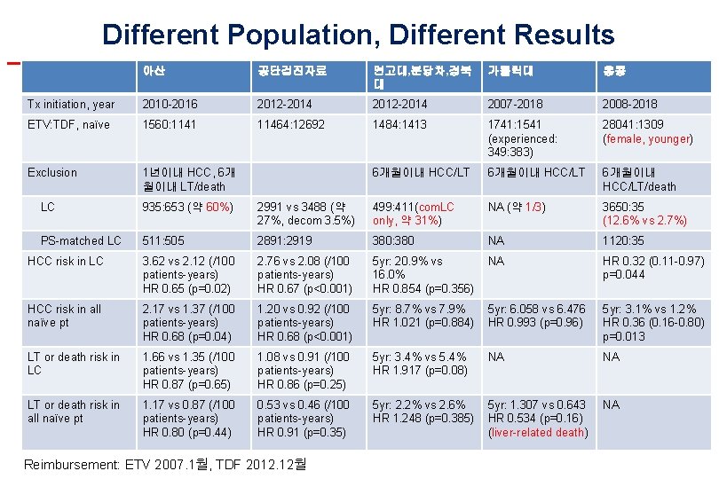 Different Population, Different Results 아산 공단검진자료 연고대, 분당차, 경북 대 가톨릭대 홍콩 Tx initiation,