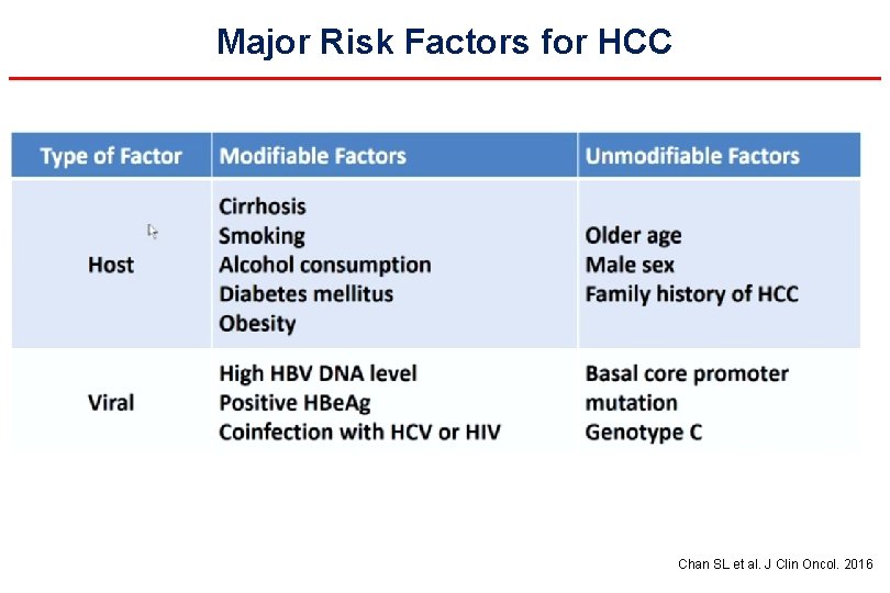 Major Risk Factors for HCC Chan SL et al. J Clin Oncol. 2016 