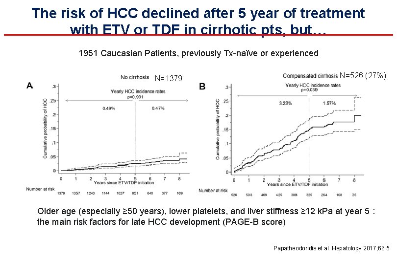 The risk of HCC declined after 5 year of treatment with ETV or TDF