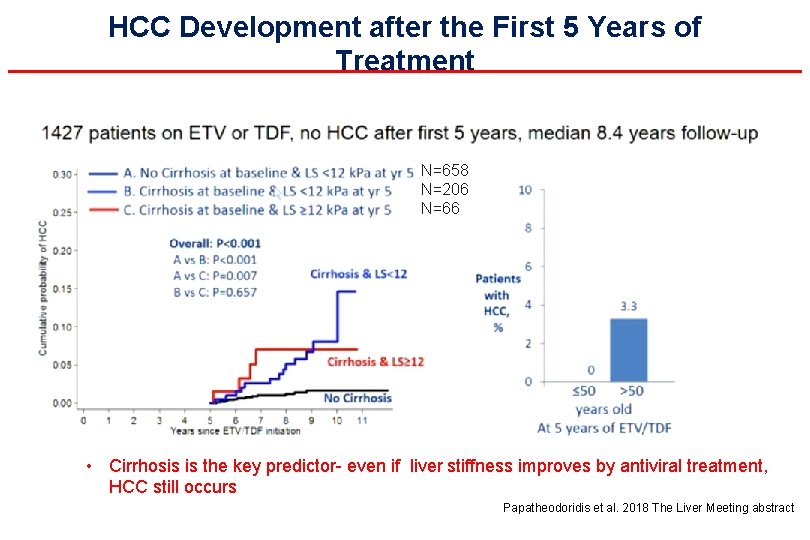 HCC Development after the First 5 Years of Treatment N=658 N=206 N=66 • Cirrhosis