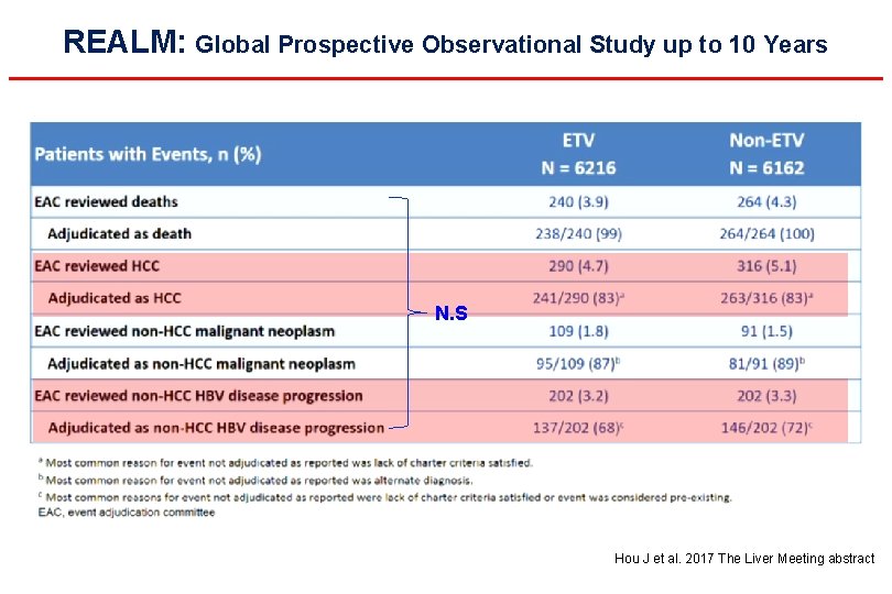 REALM: Global Prospective Observational Study up to 10 Years N. S Hou J et