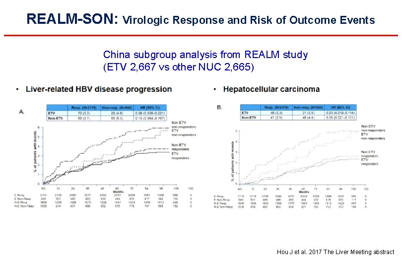 REALM-SON: Virologic Response and Risk of Outcome Events China subgroup analysis from REALM study
