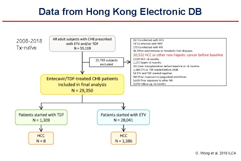 Data from Hong Kong Electronic DB 2008 -2018 Tx-naïve G. Wong et al. 2019