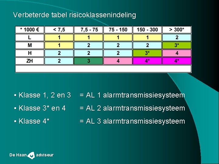 Verbeterde tabel risicoklassenindeling • Klasse 1, 2 en 3 = AL 1 alarmtransmissiesysteem •