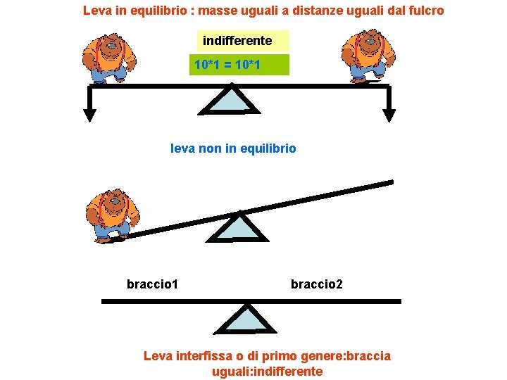 Leva in equilibrio : masse uguali a distanze uguali dal fulcro indifferente 10*1 =