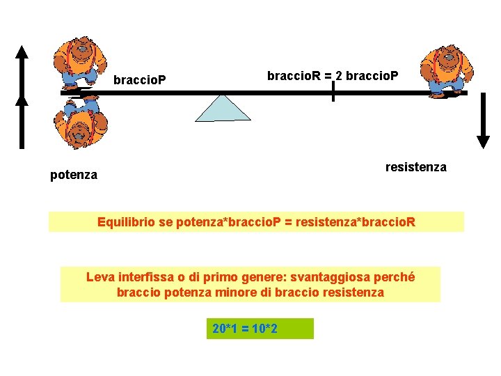 braccio. P braccio. R = 2 braccio. P resistenza potenza Equilibrio se potenza*braccio. P