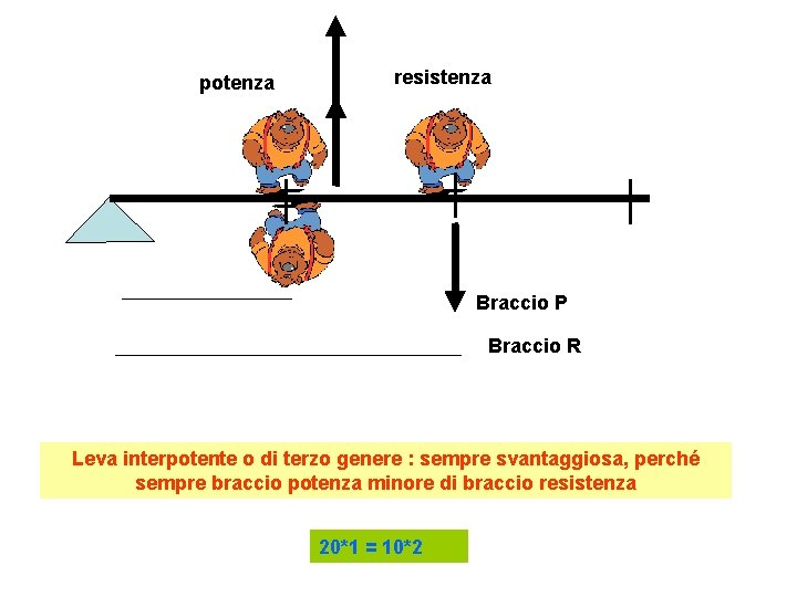 potenza resistenza Braccio P Braccio R Leva interpotente o di terzo genere : sempre