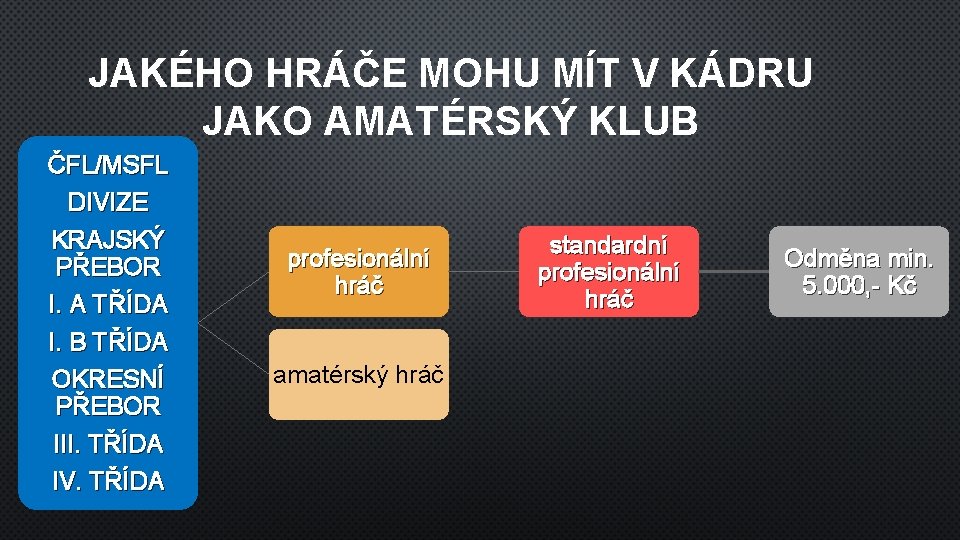 JAKÉHO HRÁČE MOHU MÍT V KÁDRU JAKO AMATÉRSKÝ KLUB ČFL/MSFL DIVIZE KRAJSKÝ PŘEBOR I.