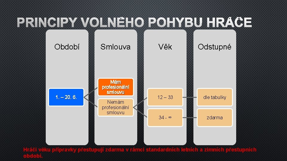 PRINCIPY VOLNÉHO POHYBU HRÁČE Období 1. – 20. 6. Smlouva Mám profesionální smlouvu Nemám