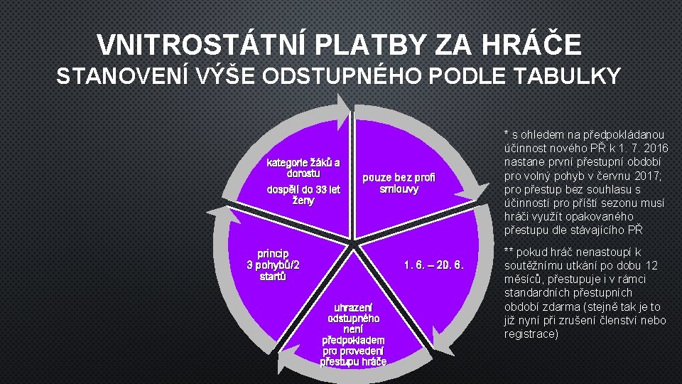 VNITROSTÁTNÍ PLATBY ZA HRÁČE STANOVENÍ VÝŠE ODSTUPNÉHO PODLE TABULKY kategorie žáků a dorostu dospělí