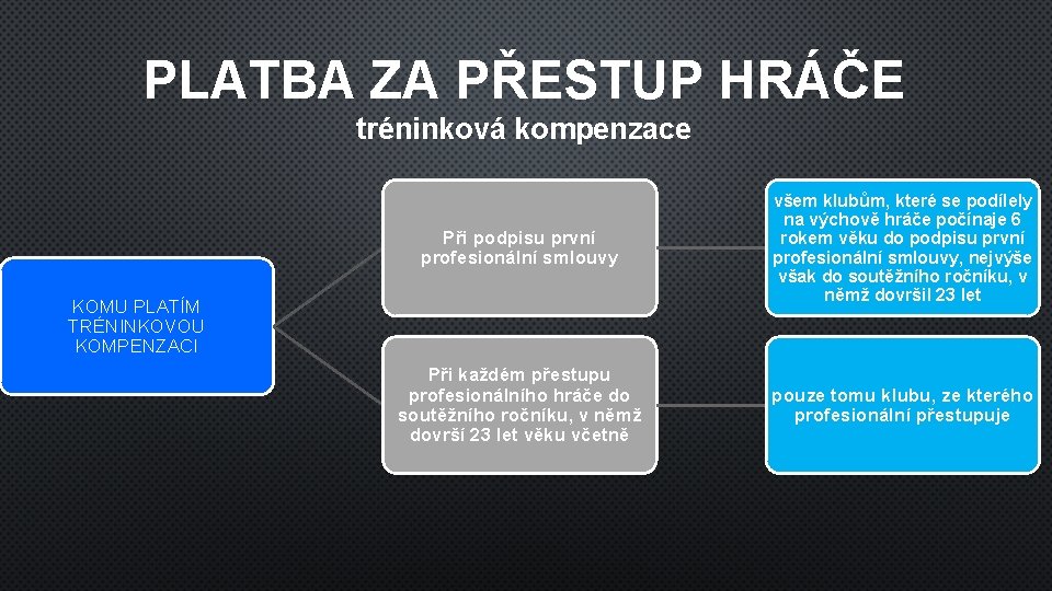 PLATBA ZA PŘESTUP HRÁČE tréninková kompenzace Při podpisu první profesionální smlouvy všem klubům, které