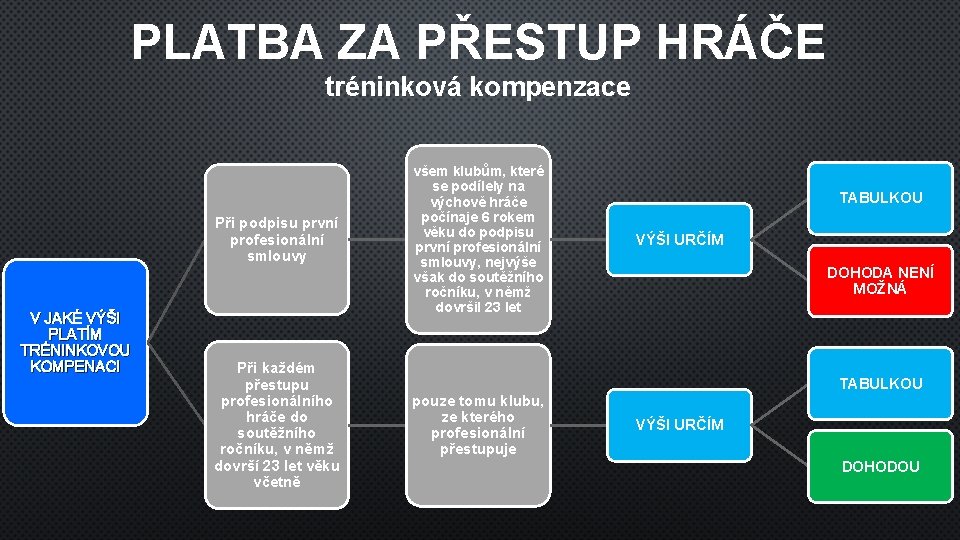 PLATBA ZA PŘESTUP HRÁČE tréninková kompenzace Při podpisu první profesionální smlouvy V JAKÉ VÝŠI