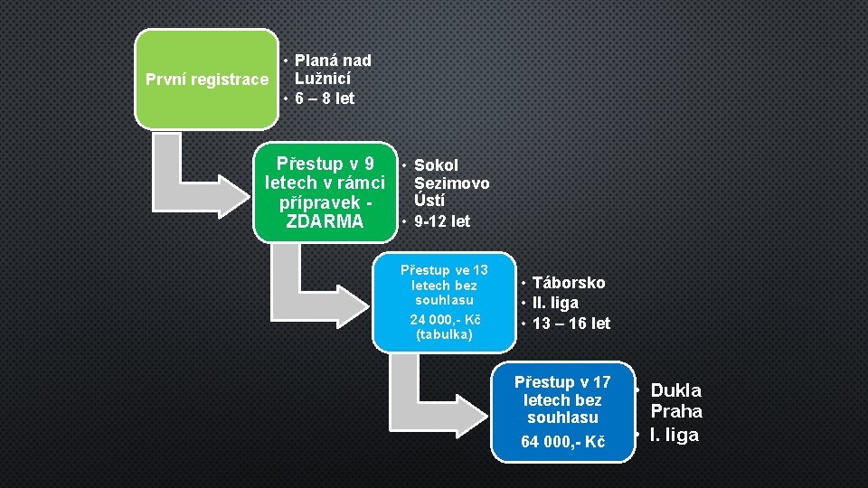  • Planá nad Lužnicí První registrace • 6 – 8 let Přestup v