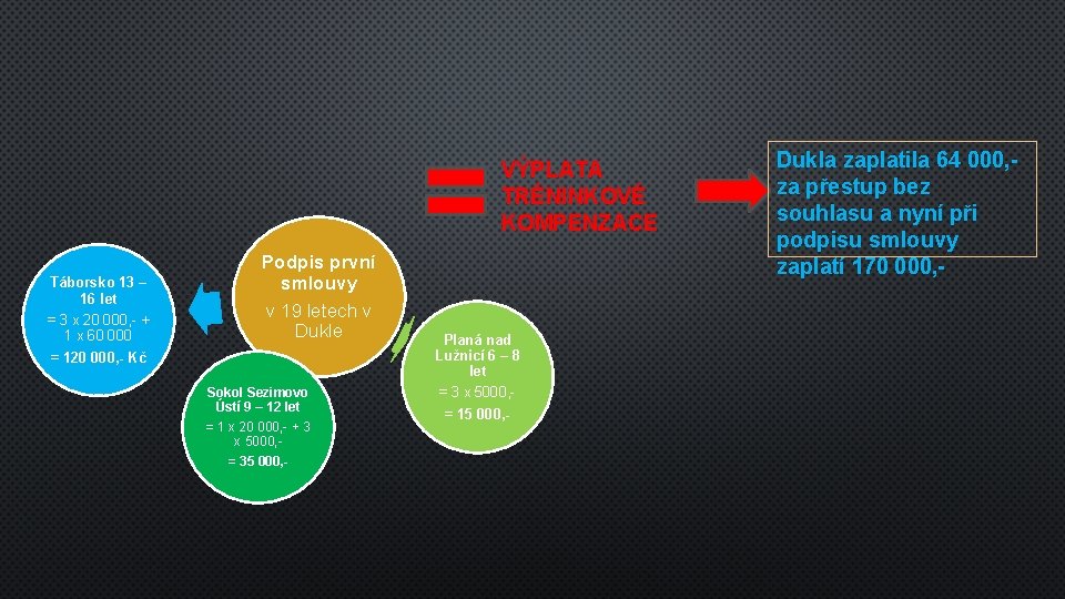 VÝPLATA TRÉNINKOVÉ KOMPENZACE Táborsko 13 – 16 let = 3 x 20 000, -