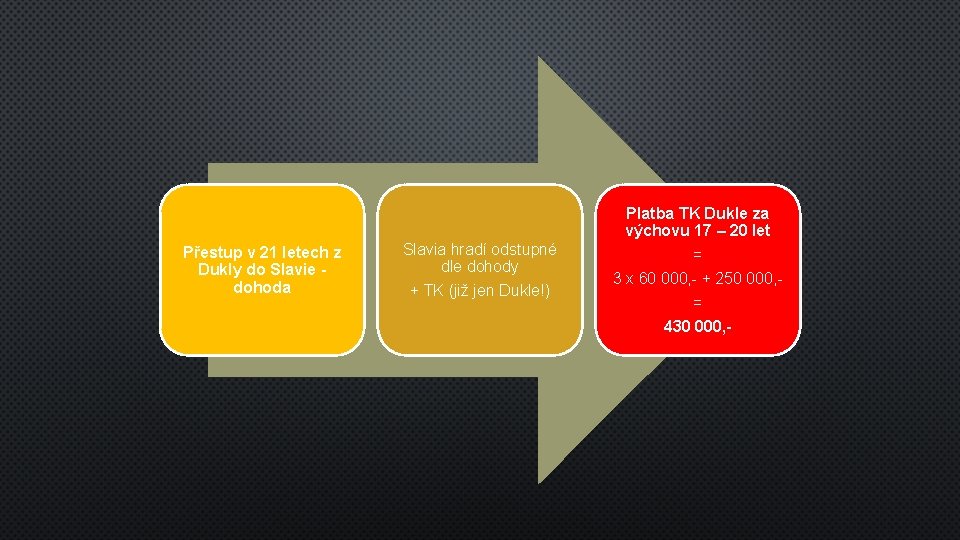 Platba TK Dukle za výchovu 17 – 20 let Přestup v 21 letech z