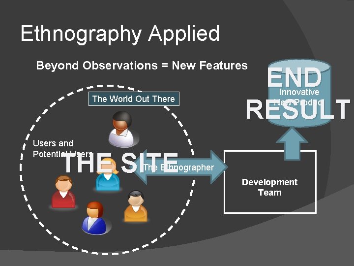 Ethnography Applied Beyond Observations = New Features The World Out There END RESULT Innovative Ethnography Applied Beyond Observations = New Features The World Out There END RESULT Innovative