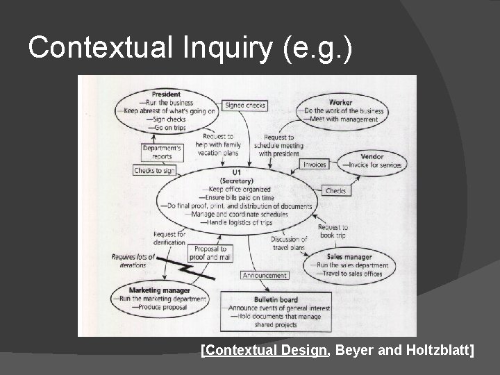 Contextual Inquiry (e. g. ) [Contextual Design, Beyer and Holtzblatt] 