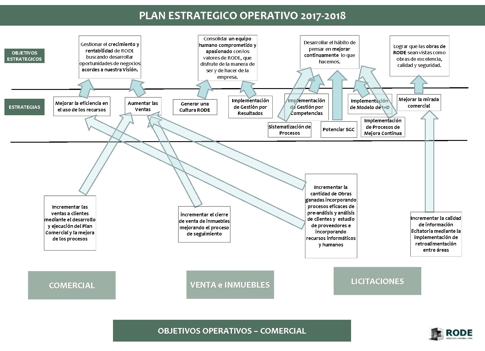 PLAN ESTRATEGICO OPERATIVO 2017 -2018 OBJETIVOS ESTRATEGICOS ESTRATEGIAS Consolidar un equipo humano comprometido y