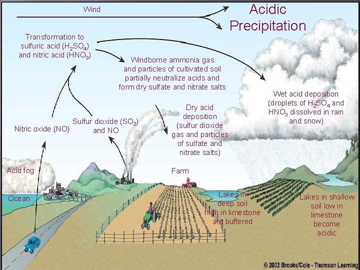 Acidic Precipitation Wind Transformation to sulfuric acid (H 2 SO 4) and nitric acid