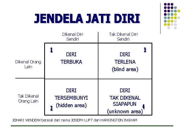 Dikenal Orang Lain Tak Dikenal Orang Lain Dikenal Diri Sendiri Tak Dikenal Diri Sendiri