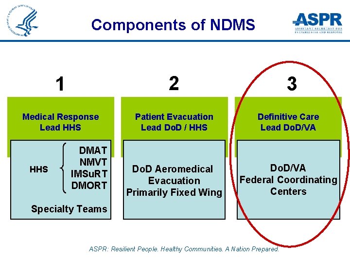 Components of NDMS 1 2 Medical Response Lead HHS Patient Evacuation Lead Do. D