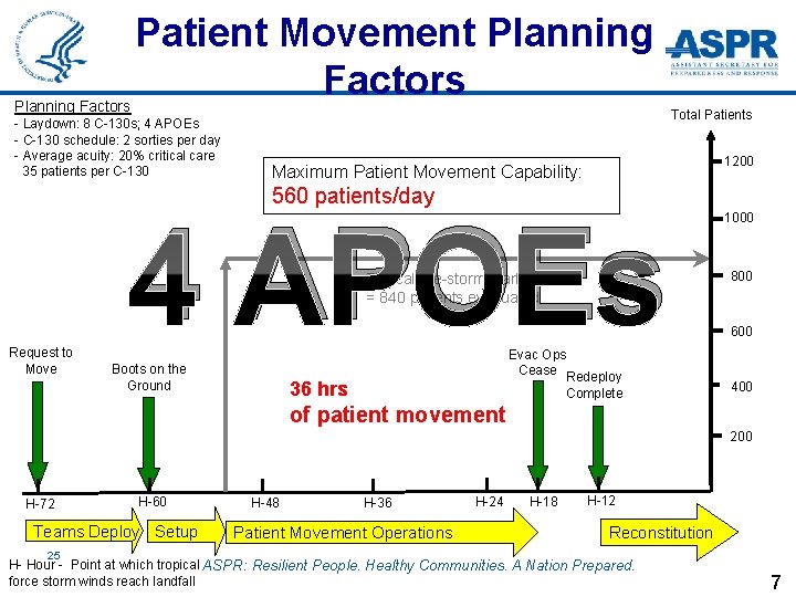 Planning Factors Patient Movement Planning Factors - Laydown: 8 C-130 s; 4 APOEs -