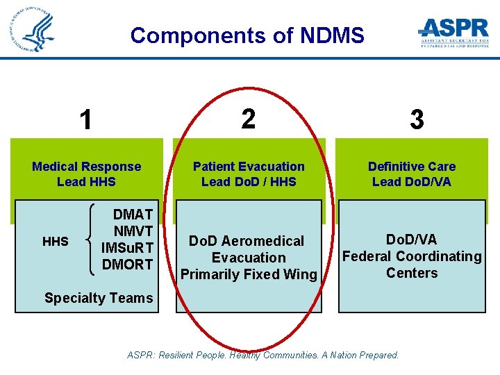 Components of NDMS 1 2 Medical Response Lead HHS Patient Evacuation Lead Do. D