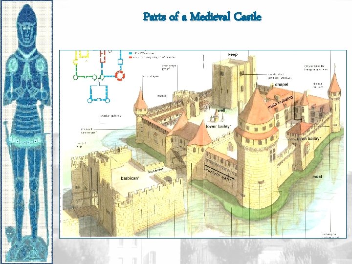 Parts of a Medieval Castle 