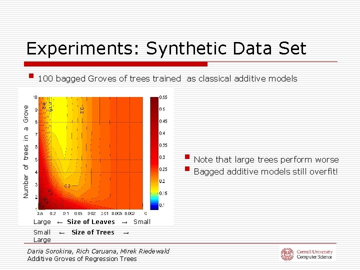 Experiments: Synthetic Data Set Number of trees in a Grove § 100 bagged Groves