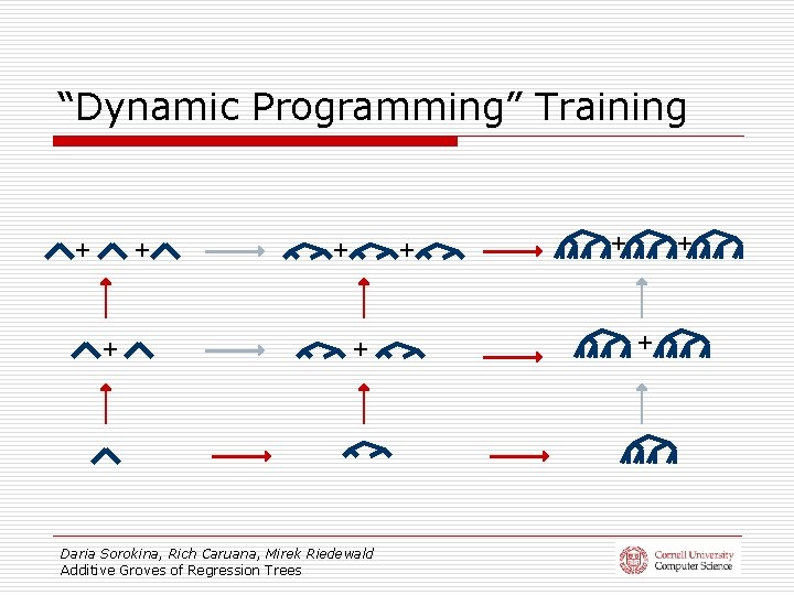 “Dynamic Programming” Training + + + Daria Sorokina, Rich Caruana, Mirek Riedewald Additive Groves