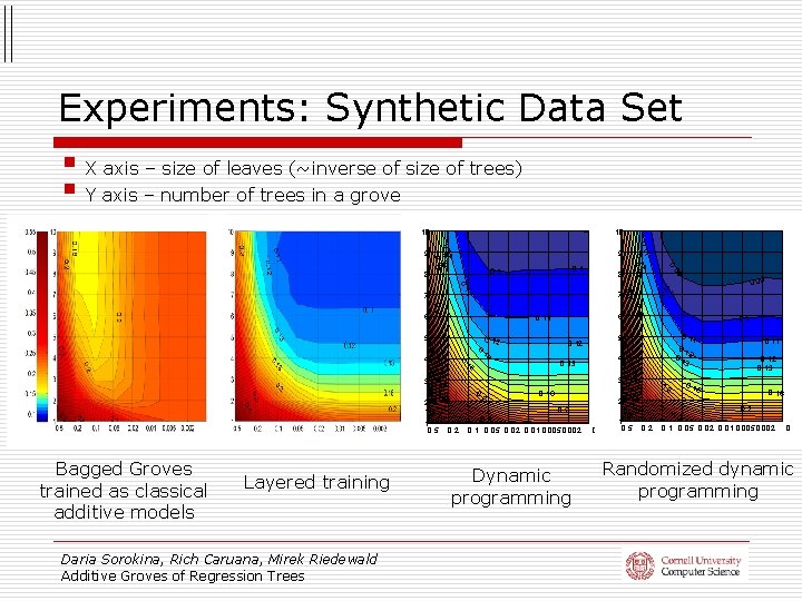 Experiments: Synthetic Data Set § X axis – size of leaves (~inverse of size