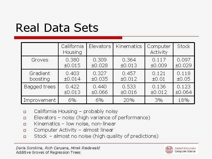 Real Data Sets California Housing Elevators Kinematics Computer Activity Stock Groves 0. 380 0.