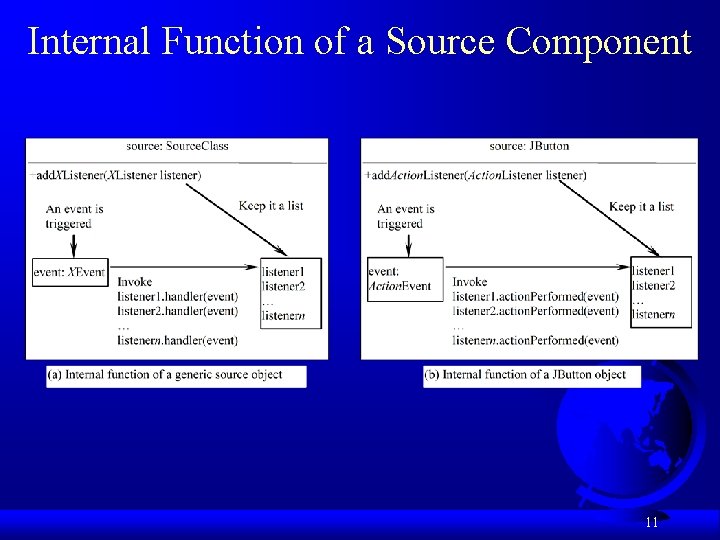 Internal Function of a Source Component 11 