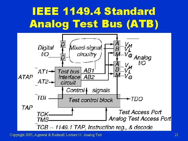 IEEE 1149. 4 Standard Analog Test Bus (ATB) Copyright 2005, Agrawal & Bushnell Lecture