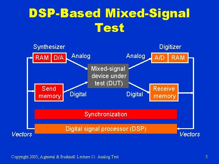 DSP-Based Mixed-Signal Test Synthesizer RAM D/A Send memory Digitizer Analog A/D Digital Receive memory