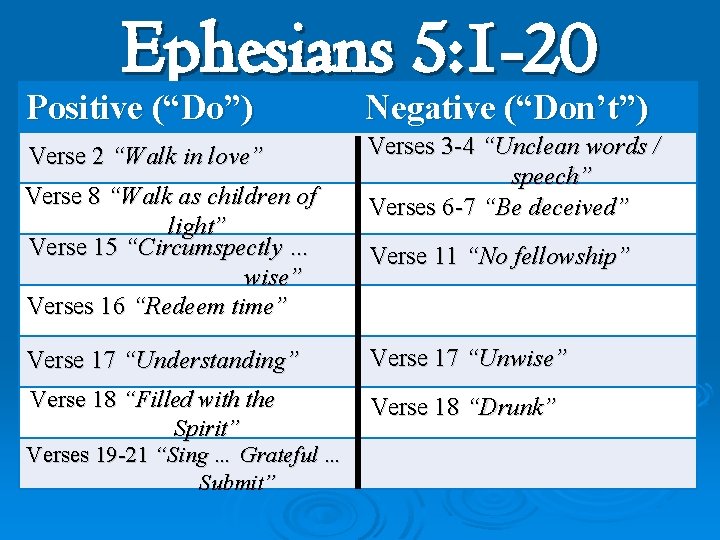 Ephesians 5: 1 -20 Positive (“Do”) Negative Following God (“Don’t”) Verse 2 “Walk in
