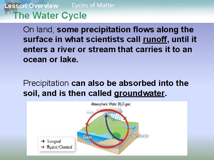 Lesson Overview Cycles of Matter The Water Cycle On land, some precipitation flows along