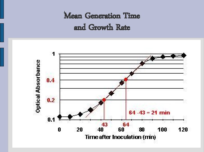 Mean Generation Time and Growth Rate 