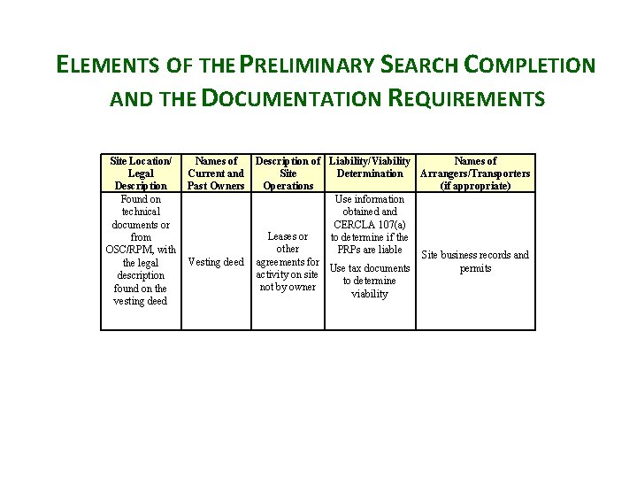ELEMENTS OF THE PRELIMINARY SEARCH COMPLETION AND THE DOCUMENTATION REQUIREMENTS Site Location/ Legal Description