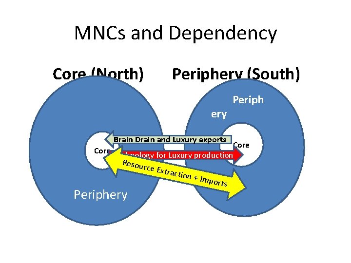 MNCs and Dependency Core (North) Periphery (South) ery Brain Drain and Luxury exports Periph