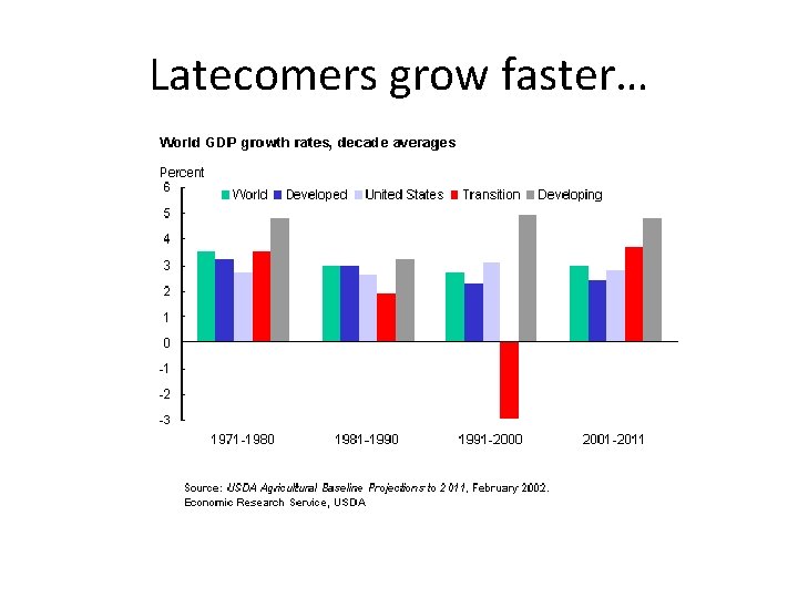 Latecomers grow faster… 