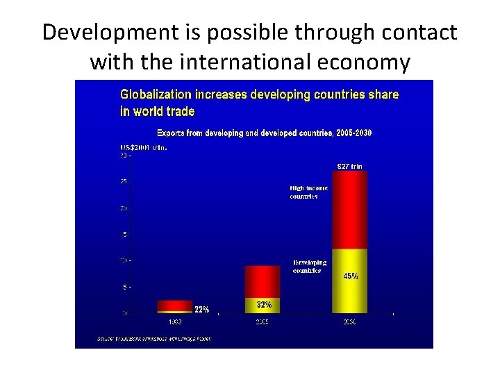 Development is possible through contact with the international economy 