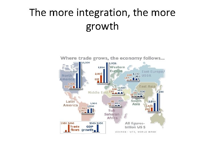 The more integration, the more growth 