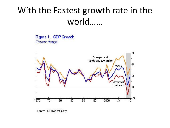 With the Fastest growth rate in the world…… 