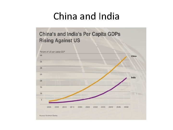 China and India 