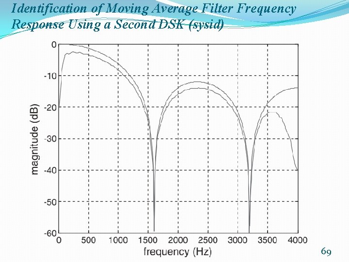 Identification of Moving Average Filter Frequency Response Using a Second DSK (sysid) 69 