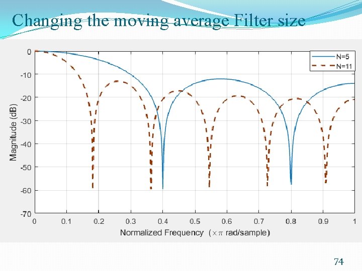 Changing the moving average Filter size 74 