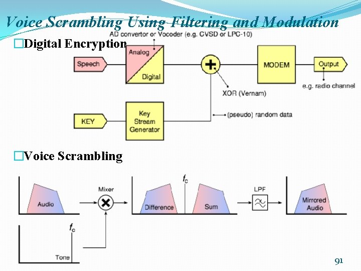Voice Scrambling Using Filtering and Modulation �Digital Encryption �Voice Scrambling 91 