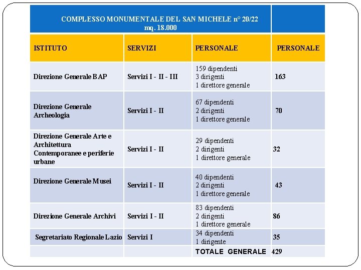 COMPLESSO MONUMENTALE DEL SAN MICHELE n° 20/22 mq. 18. 000 ISTITUTO Direzione Generale BAP